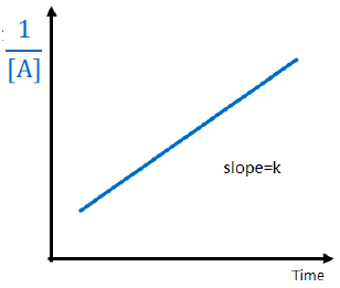 <p>The order for this reaction is </p>