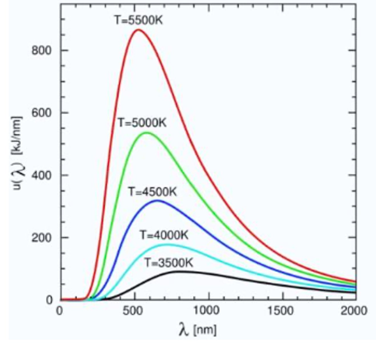 <p>The emission is in all wavelength spectrum. According to Wien's law, the maximum radiation is in wavelength that is inversely proportional to the temperature. wavelengthMaxT=constant.</p><p>At low temp. black body appears black- most of the energy it radiates is infra-red. when it getting how it will start to glow at first in red color and than in yellow and finally white-blue</p><p>- according to planck: radiation energy of a black body is emitted in discrete integer multiples. Quantum E = h*f</p><p>- according to stephan boltzmann:</p><p>Mblack(T) = sigmaT^4 describes the emittance of the black body as a proportion to temp. (fourth power proportionality)</p>