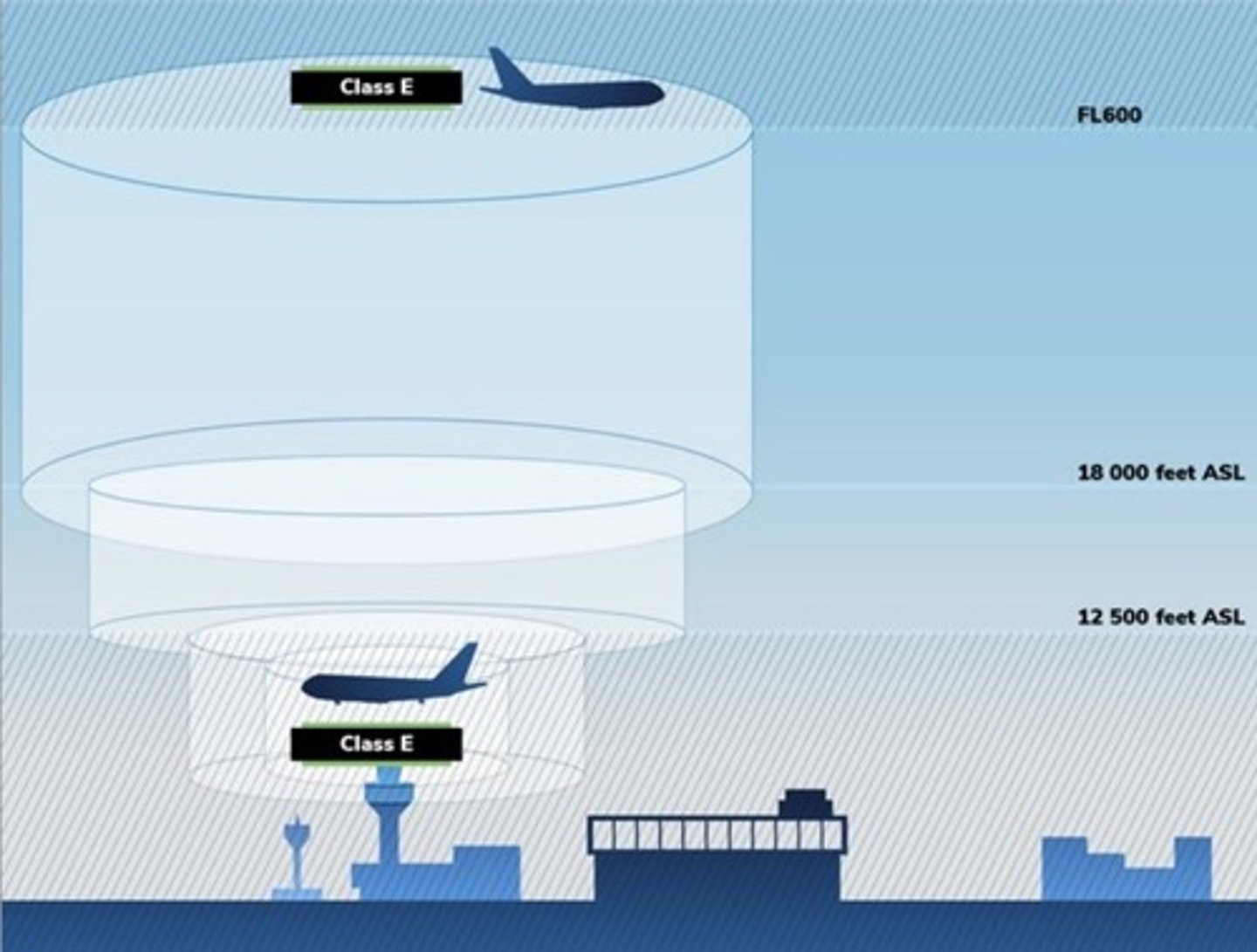 <p>- Both IFR and VFR aircraft are permitted.</p><p>- ATC separation is provided only to IFR aircraft.</p><p>- All aircraft, including VFR aircraft, must be equipped with a transponder and automatic pressure altitude equipment in areas designated as transponder airspace.</p>