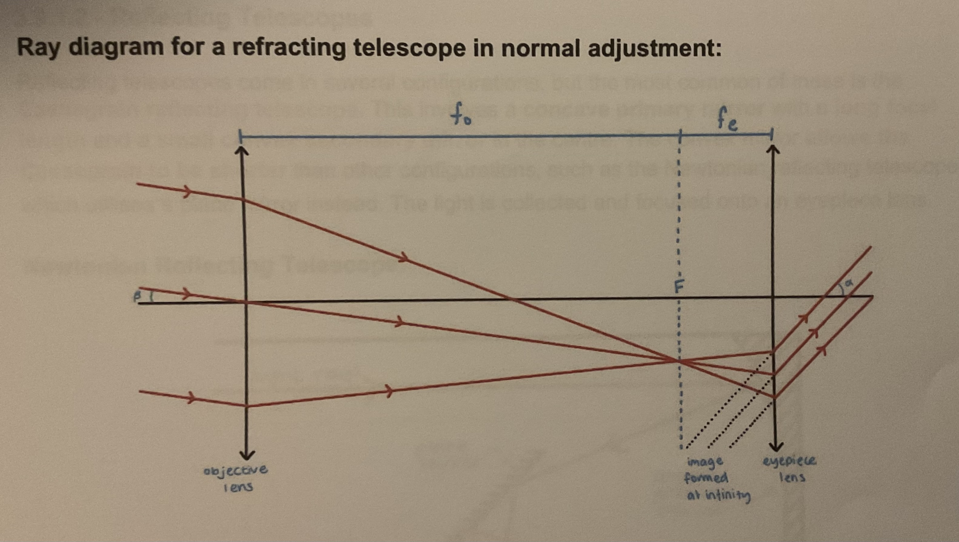 <p>Rays enter parallel, crossover after objective lens at F ,and leave the eyepiece lens parallel for me a virtual image at Infinity</p>