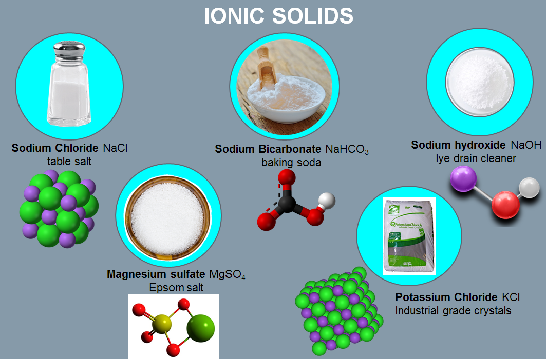 <ul><li><p>particles are ions</p></li><li><p>composed of alternating positive and negative ions in 3D arrangement</p></li><li><p>held together by ionic bonds</p></li><li><p><span>ex: Na(s) + ½ Cl</span><sub><span>2</span></sub><span>(g) → NaCl(s)</span></p></li></ul><p></p>