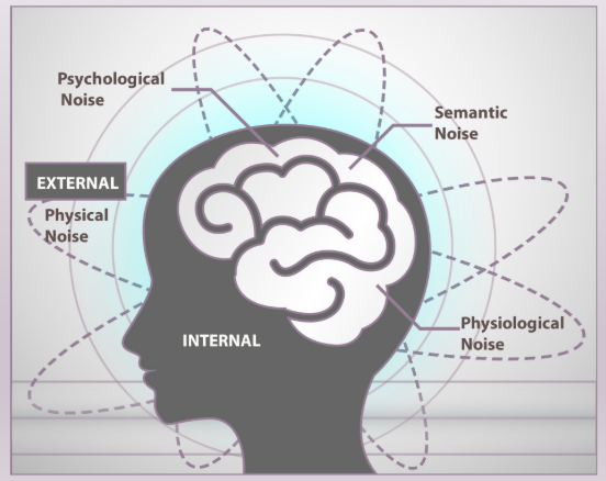 <ul><li><p>Physical (External)</p></li><li><p>Physiological (Internal- Body)</p></li><li><p>Semantic (Internal- Words, Knowledge)</p></li><li><p>Psychological (Internal- Mind, Pesonality)</p></li></ul><p></p>