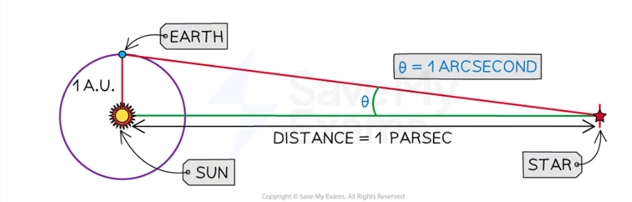 <p>The distance at which the radius of the Earth's orbit (1 AU) around the sun subtends at an angle of 1 arcsecond.</p>