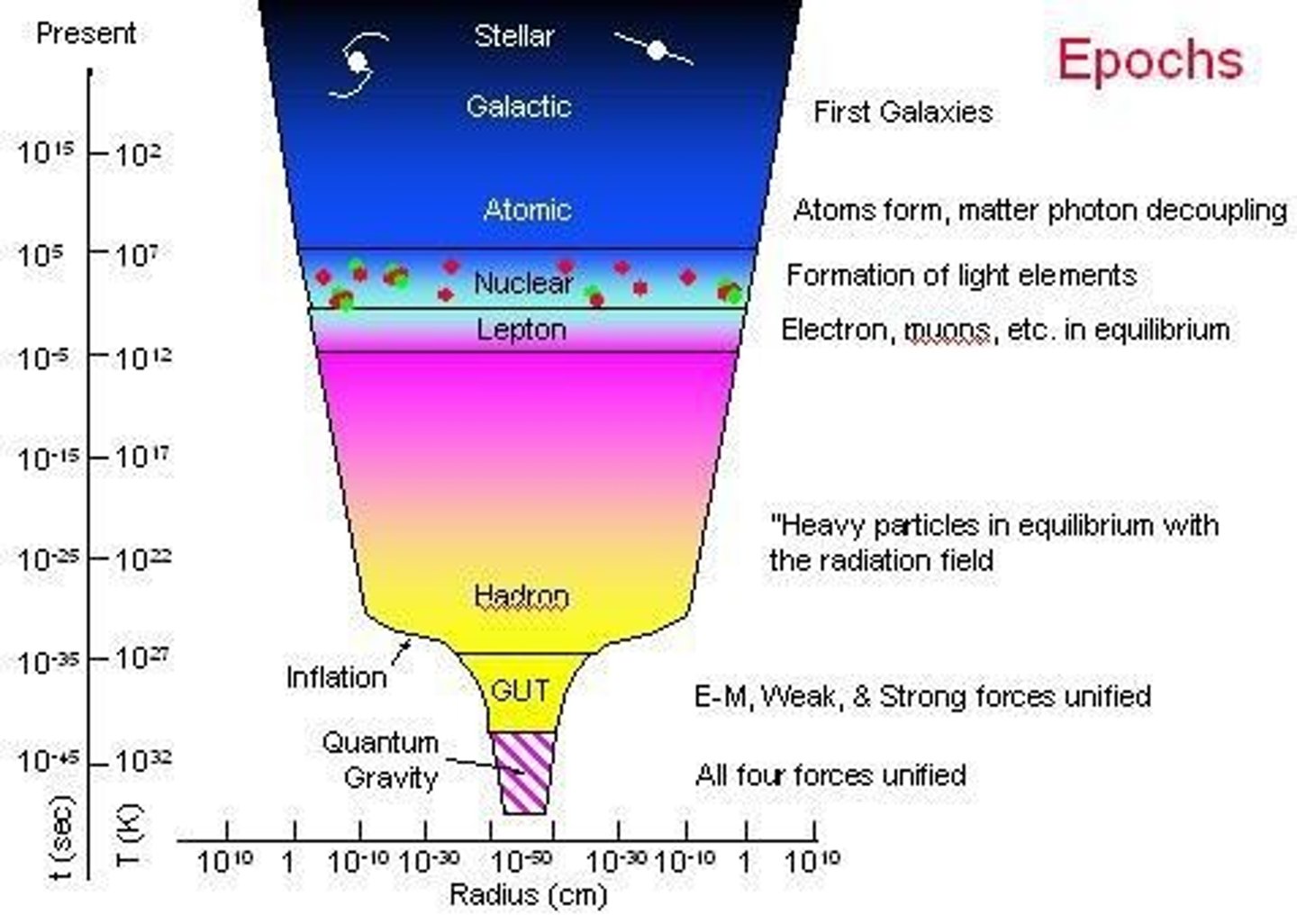 <p>The Radiation Era is the first portion of the universe's development, containing only radiation or energy, lasting from the explosion to about 380,000 years.</p>