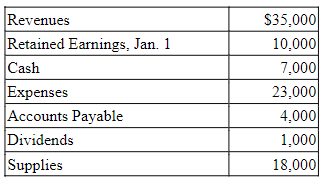 Purdue Inc. has the following balances on December 31 prior to closing entries:

Based upon the balances above, what net adjustment would be made to Retained Earnings due to closing entries?

A. Increase of $11,000

B. Increase of $13,000

C. Increase of $12,000

D. Increase of $14,000

E. Increase of $21,000