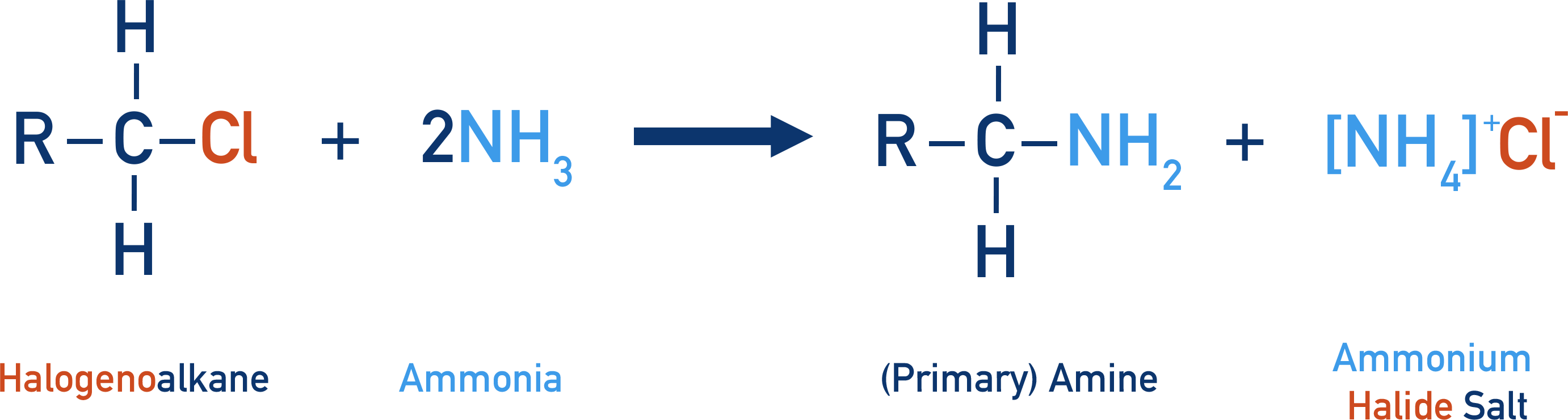 <p>halogenoalkane + <u>NH<sub>3</sub></u></p><p>in <em>ethanol</em> (as a solvent)</p><p><em>heated under pressure</em></p>