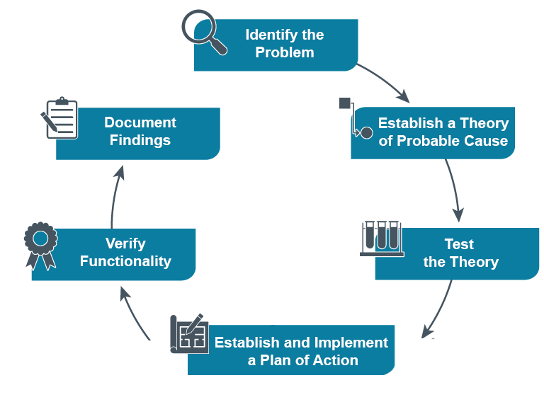 <ul><li><p><span><span>The first step is to use a troubleshooting process that gives you a clear and complete set of steps, called a </span></span><span style="line-height: 1.75;"><strong><span>standard operating procedure (SOP)</span></strong></span><span><span>, to fix IT problems.</span></span></p></li></ul><p><span style="line-height: 1.75;"><strong><em><span>Standard Operating Procedure (SOP) - </span></em></strong></span><span><strong><em><span>Documentation of best practice and work instructions to use to perform a common administrative task.</span></em></strong></span></p><ul><li><p><span><span>This procedure includes finding out what the problem is, thinking of a possible solution, trying out the solution, and making sure the problem is fixed. The CompTIA </span></span><span style="line-height: 1.75;"><strong><span>Troubleshooting Methodology</span></strong></span><span><span> is one example.</span></span></p></li></ul><p><span style="line-height: 1.75;"><strong><em><span>Troubleshooting Methodology - </span></em></strong></span><span><strong><em><span>Structured approach to problem-solving using identification, theory of cause, testing, planning, implementation, verification, and documentation steps.</span></em></strong></span></p><p></p><p></p>