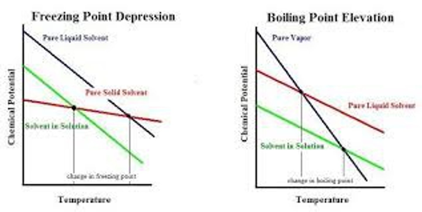 <p>The temperature at which a liquid changes state to a solid.</p>