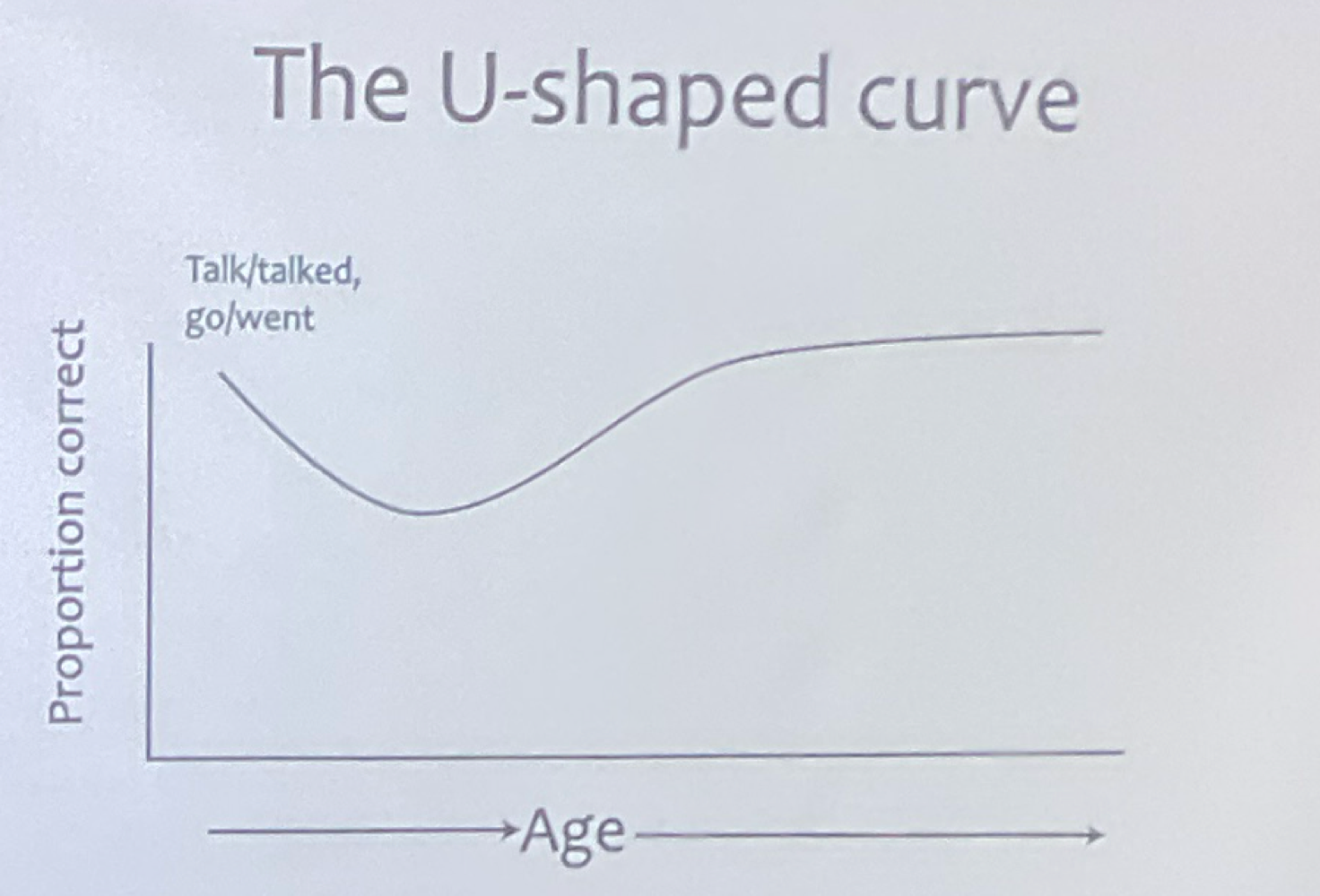 <ul><li><p><strong>Overregularization</strong>: child learns the rules and over-applies it as the learn the exceptions</p><ul><li><p>this is why there seems to be a dip in childs progress of language learning</p></li></ul></li><li><p><strong>Wug Test</strong>: today I wug, yesterday I _____</p><ul><li><p>any common speaker can pass this test </p></li></ul></li></ul><p></p>