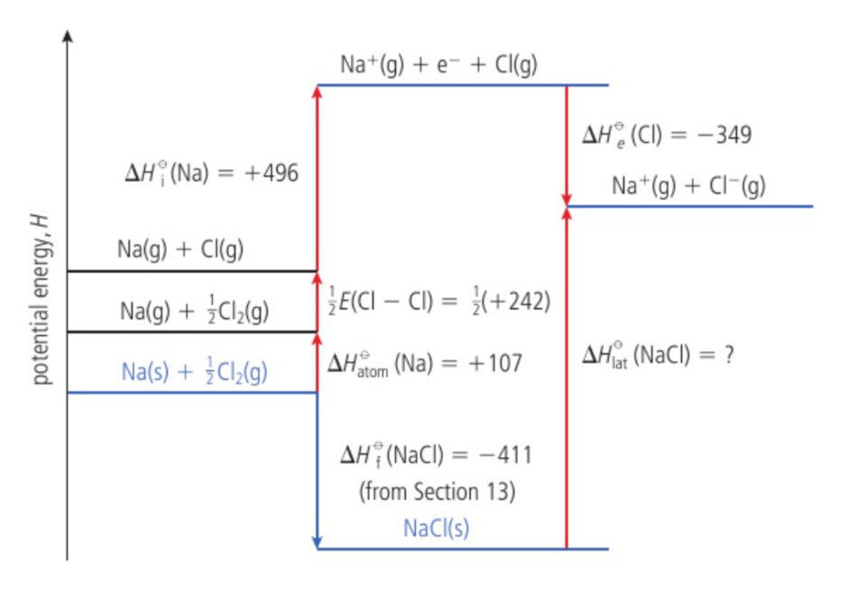 <p><span>an enthalpy level diagram breaking down the formation of an ionic compound into a series of simpler steps</span></p>