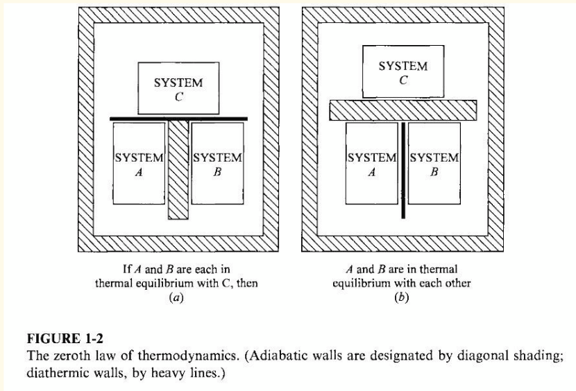 <p>if two systems are separately in thermal equilibrium with a third system, they must also be in thermal equilibrium with each other</p>
