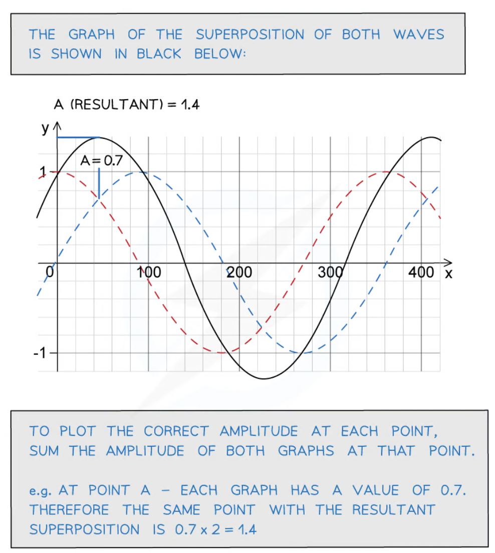 <p><span>The best way to draw the superposition of two waves is to find where the superimposed wave has its maximum and minimum amplitude. It is then a case of joining them up to form the wave. Where the waves intersect determines how much constructive or destructive interference will occur.</span></p>