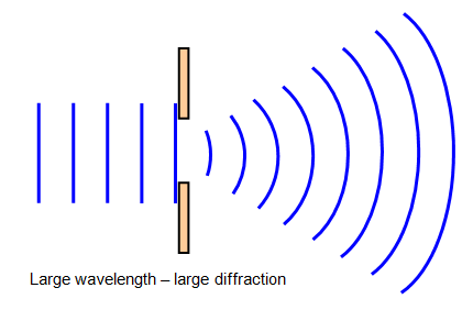 <p>Occurs when an object causes a wave to change direction and bend around it</p>
