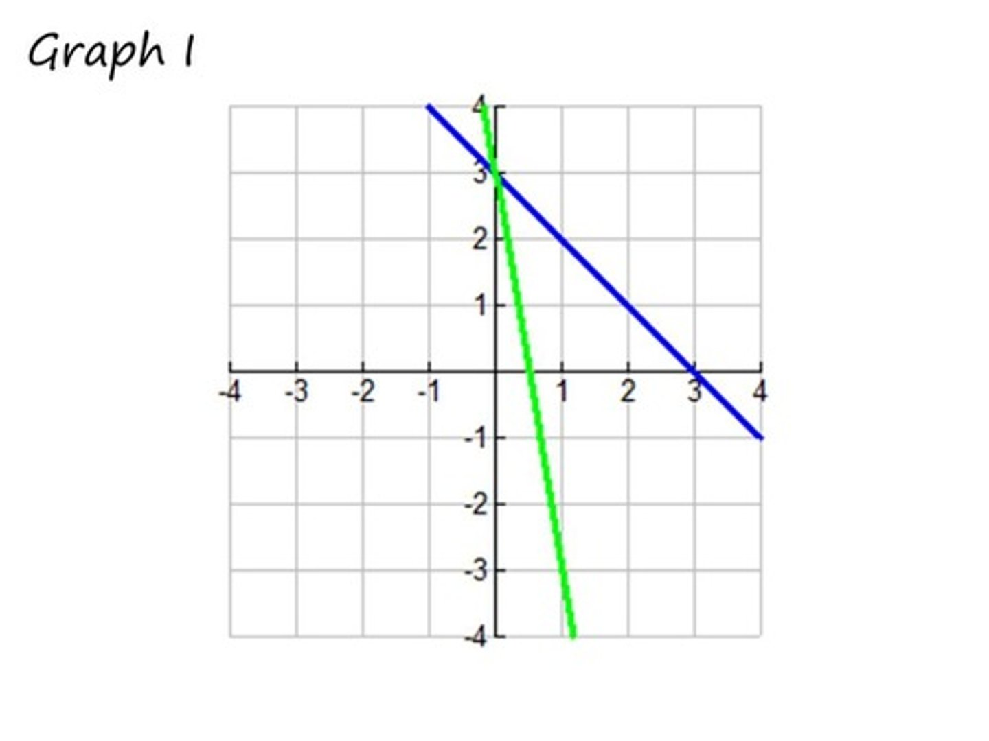 <p>Find the solution.</p>