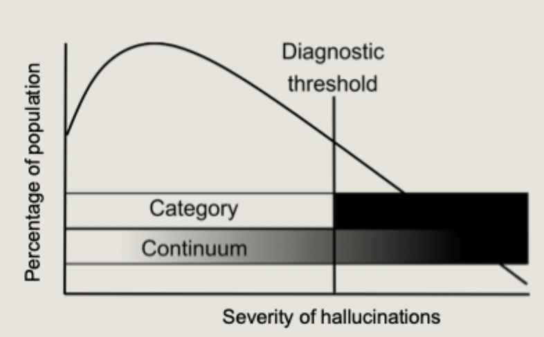 <ul><li><p>argues that psychotic experiences exist on a spectrum</p></li><li><p>auditory hallucinations and delusions can occur without a schizophrenia diagnosis</p></li></ul><p></p>