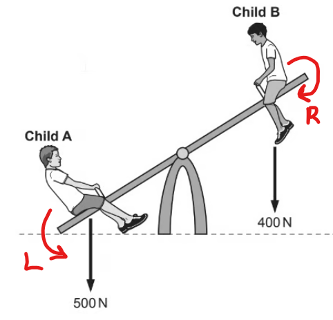 cycle goes left = anti-clockwise