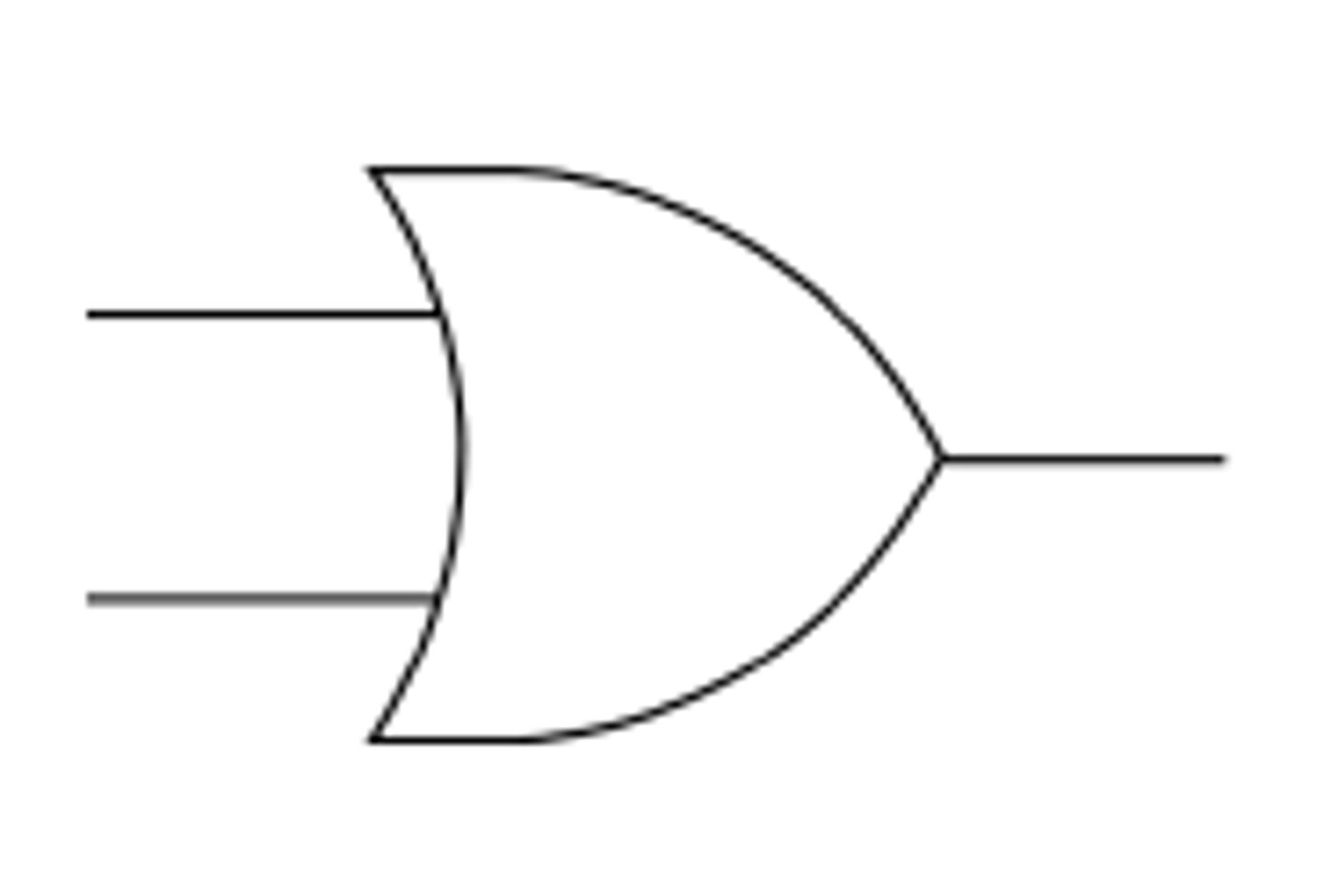 <p>"Accepts two inputs and produces one output. At least one input must be TRUE (1) for the output to be TRUE (1) - otherwise, the output will be FALSE (0)."</p>