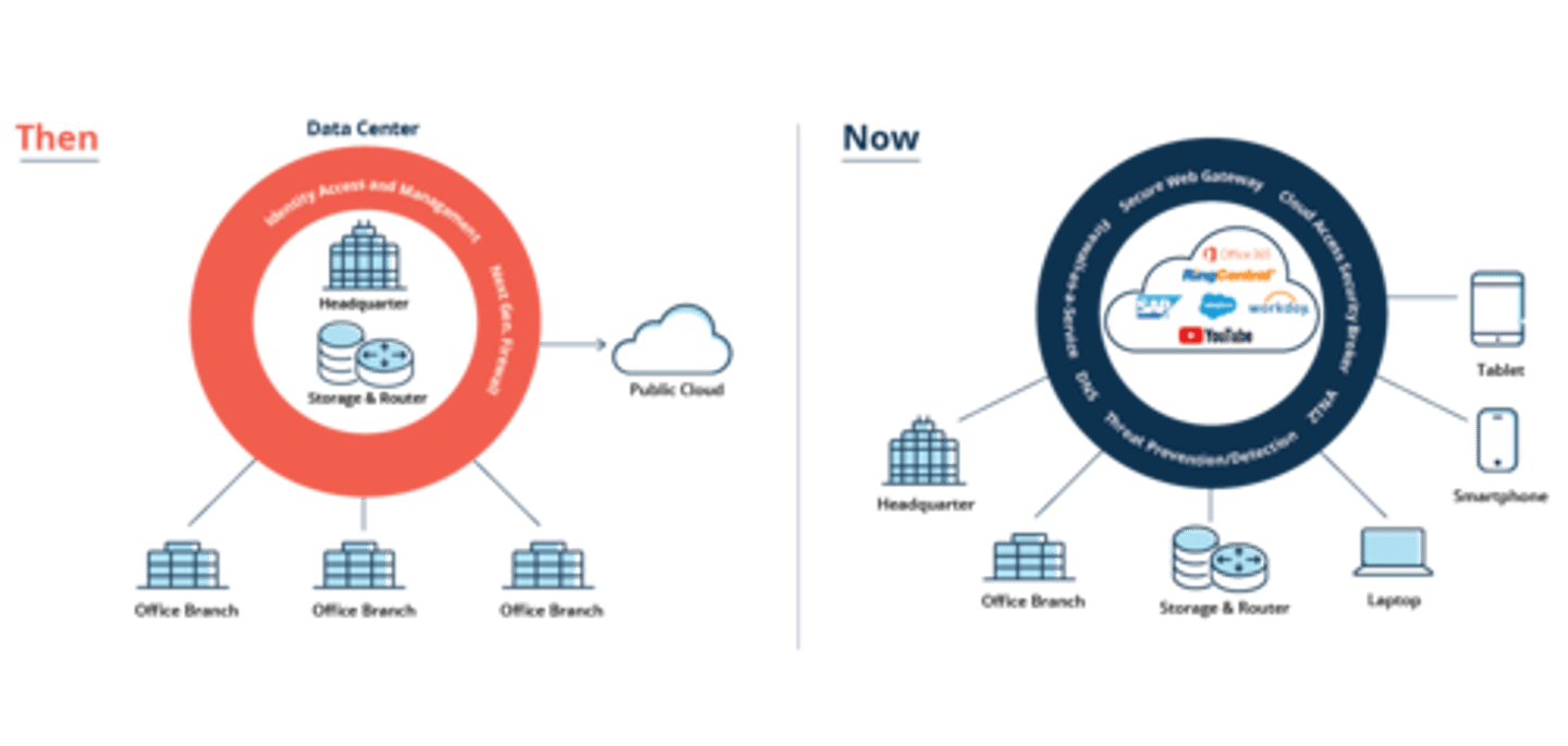 <p>Update secure access for cloud services</p><p>-Securely connect from different locations</p><p>A "next generation" VPN</p><p>Security technologies are in the cloud</p><p>-Located close to existing cloud services </p><p>SASE clients on all devices</p><p>-Streamlined and automatic </p>