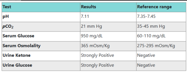 <p>A 56-year old female was taken to the emergency room in a coma by her employer's nurse. She had lost 35 pounds in 3 months; she was always thirsty; drinking a lot of water and running to the bathroom. </p><p>What is the MOST likely cause of this patient's symptoms?</p><p></p><p>Gestational diabetes</p><p>Diabetes insipidus</p><p>Insulin-dependent diabetes mellitus</p><p>Type II diabetes mellitus</p>