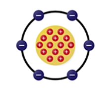 <p>The nuclear model. Dense positive nucleus consisting of protons only, orbited by electrons.</p>