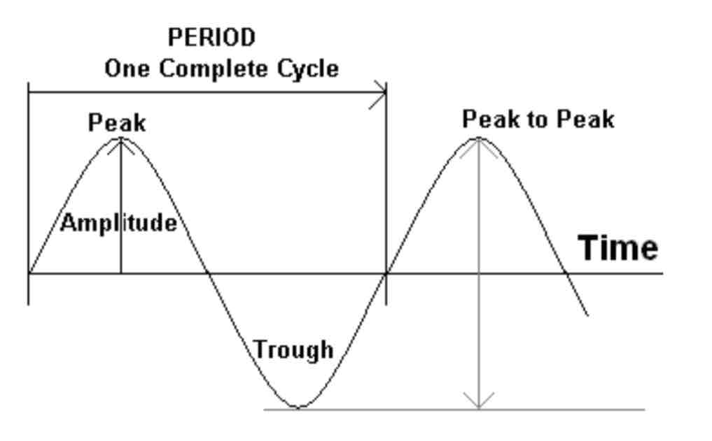 <p>The max displacement from equilibrium (zero to crest OR trough)</p>