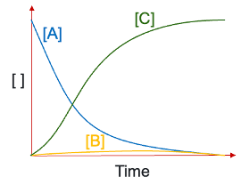 <p>B is very reactive intermediate, [B] never builds up as it reacts as soon as it forms</p><p>growth in C matches decay of A </p><ul><li><p>A to B is rds</p></li></ul><p></p>