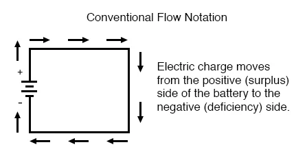 <p>From positive to negative</p>