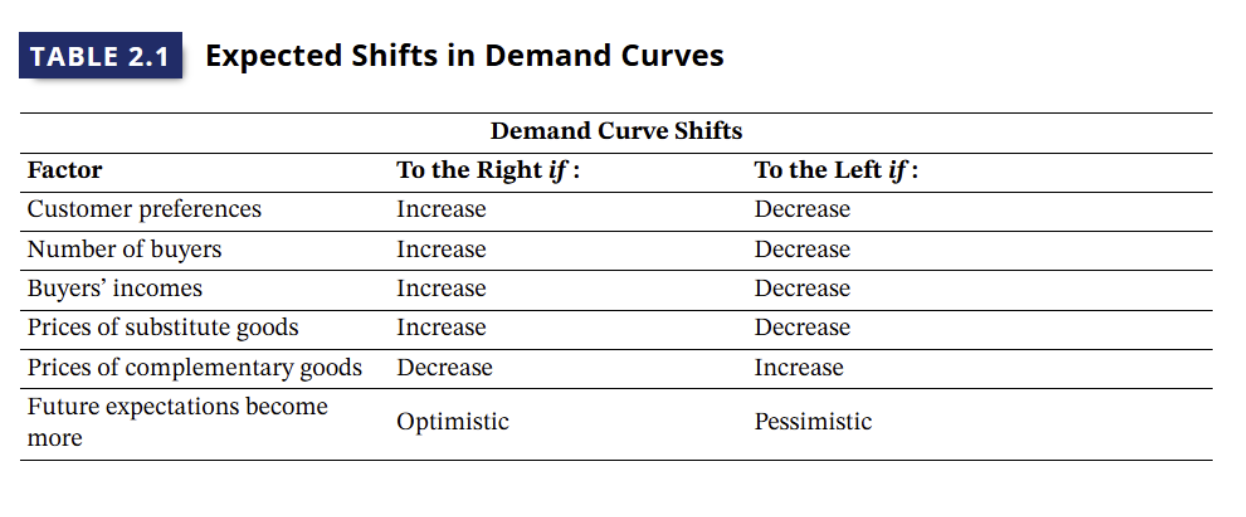 <p>graphs the amount consumers want to buy at different prices</p><ul><li><p>typically slope downwards, signifying at lower prices consumers are willing to buy more</p></li><li><p>change in quantity demanded = movement along the curve</p></li><li><p>change in market demand = shift of curve</p></li></ul><p></p>