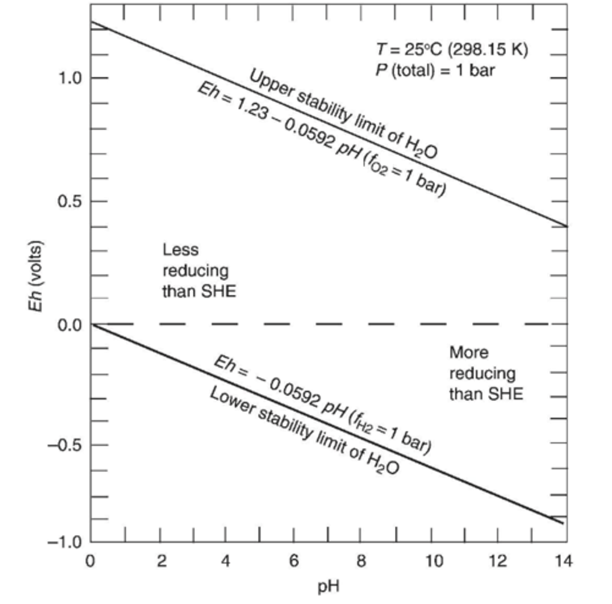 <p>Water would dissociate</p>