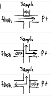 <ol><li><p>verify waveform prior to sampling</p></li><li><p>turn stopcock off to flush bag, discard waste blood (~2-3 mL)</p></li><li><p>attach heparinized syringe, draw sample</p></li><li><p>flush line, ensure waveform normalizes</p></li></ol><p></p>