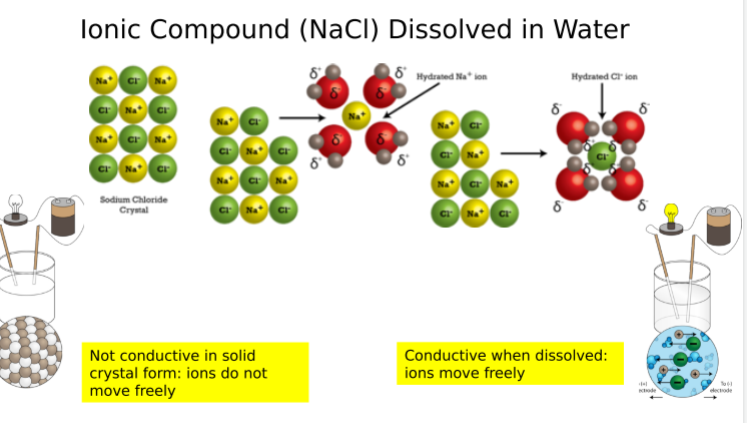 <p>Ionic compounds do not conduct electricity when they are in solid form because the ions cannot move freely. However, when dissolved (or melted), ions are separated from each other and free to move.  This allows an electrical current to flow easily through the metal or solution.</p>