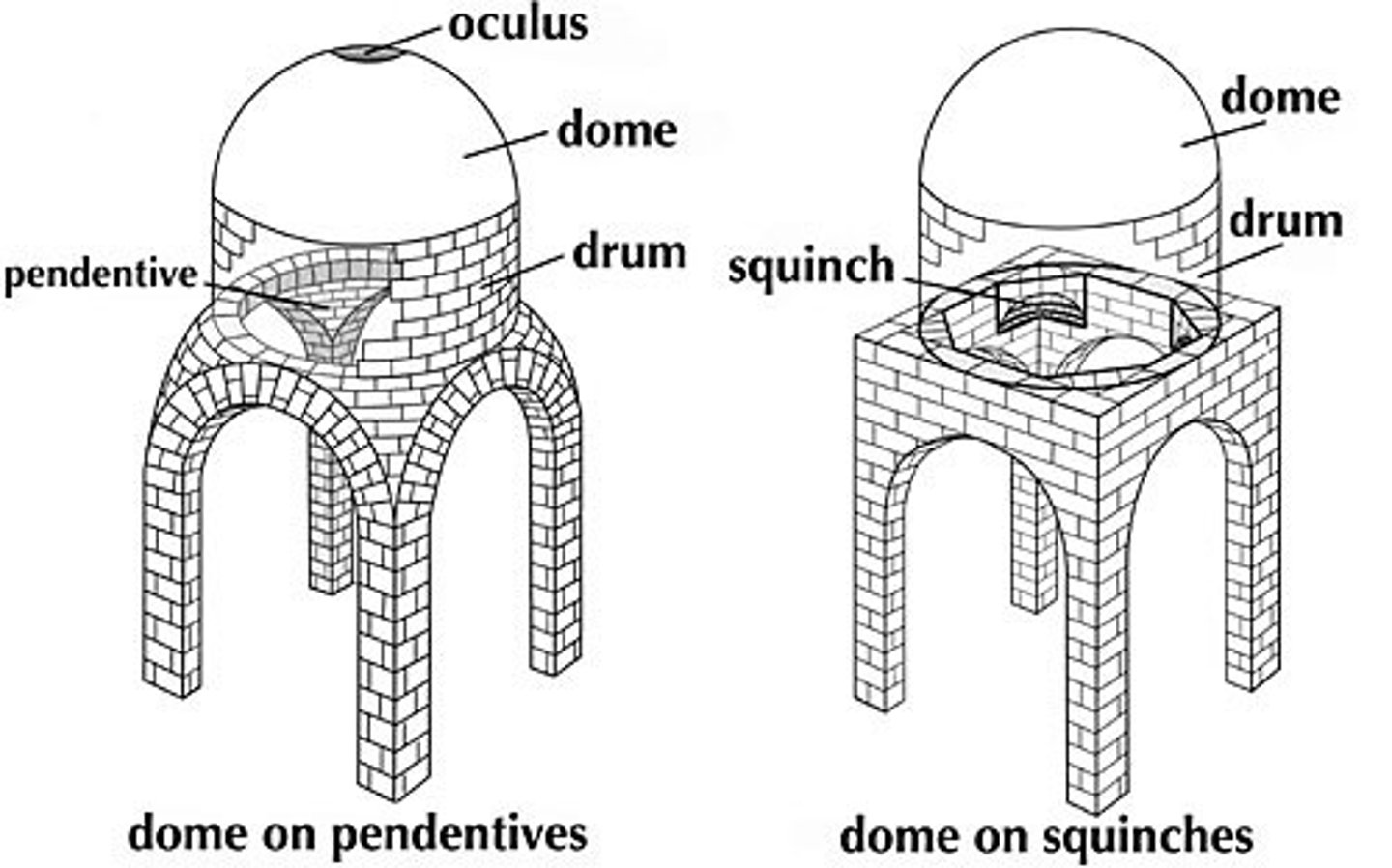 <p>A construction feature used to support a dome, usually through the use of pendentives or arches.</p>