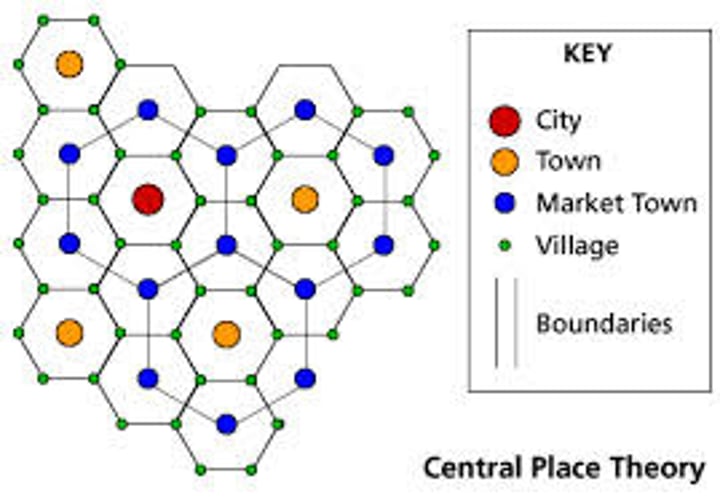 <p>A theory that explains the distribution of services, based on the fact that settlements serve as centers of market areas for services; larger settlements are fewer and farther apart than smaller settlements and provide services for a larger number of people who are willing to travel farther determined by analysis of range and threshold.</p>