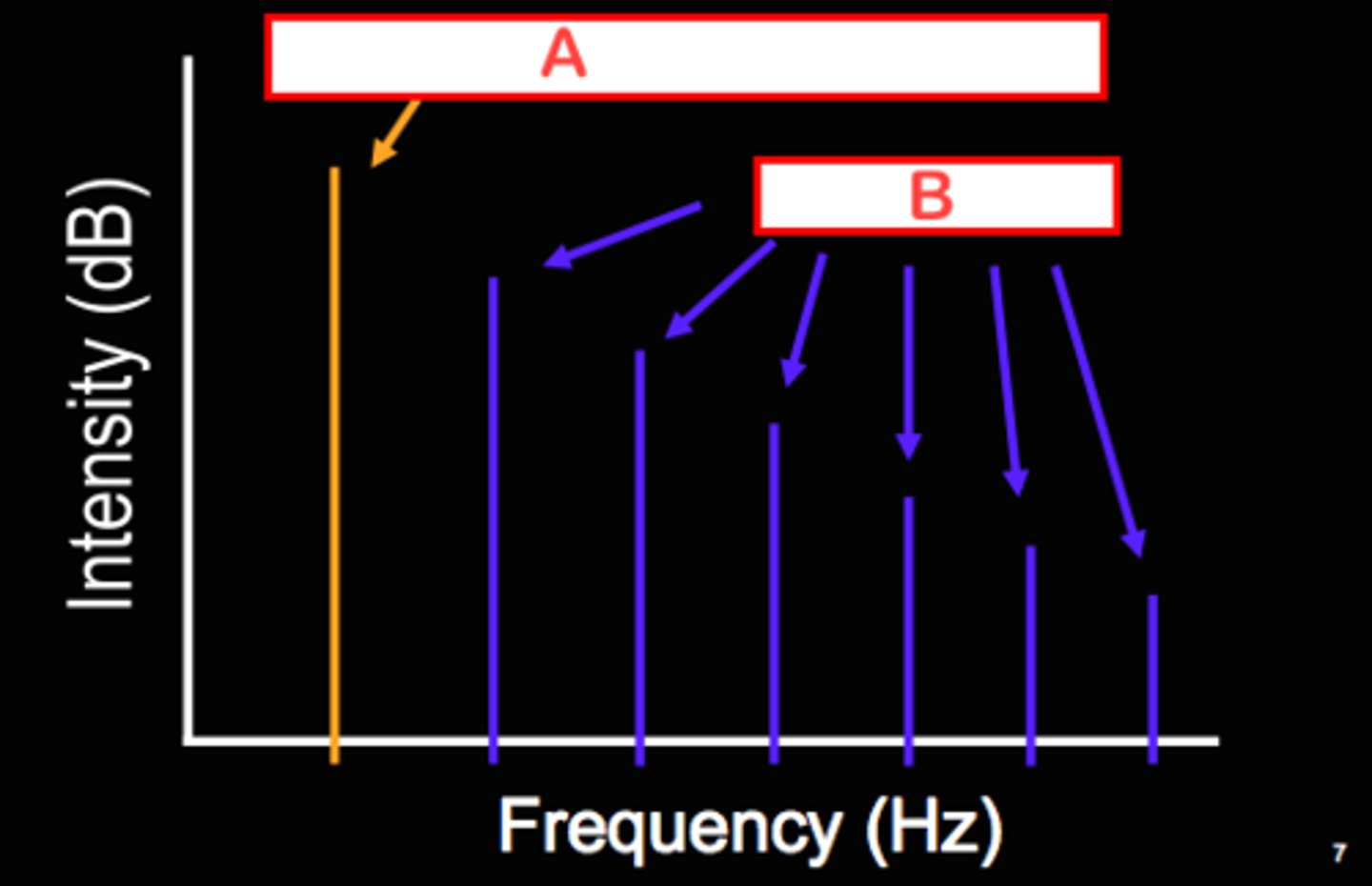 <p>a graph that shows the amplitudes of different frequencies present in a waveform</p>