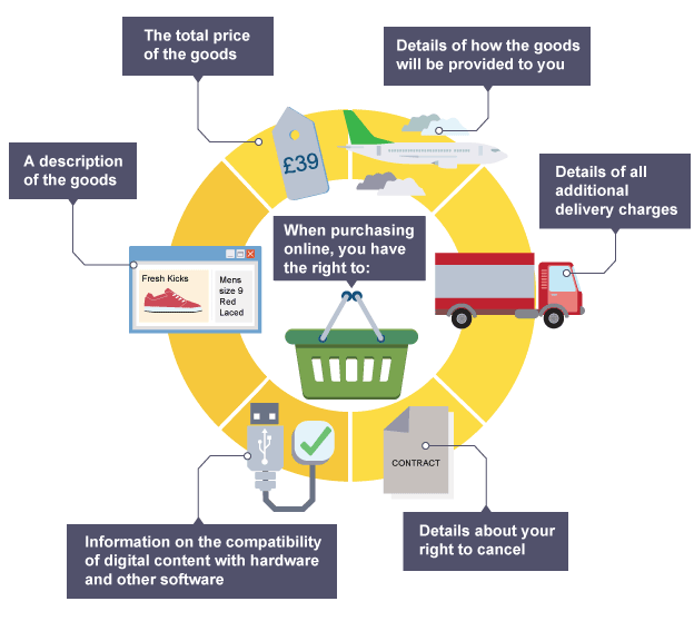 <ul><li><p>Consumer Contracts Regulation 2013</p></li><li><p>traders must provide full descriptions of products sold</p></li><li><p>all costs must be made available e.g delivery and return charges</p></li><li><p>right to cancel order and receive full refund (physical products only) for 14 days</p></li></ul><p></p>
