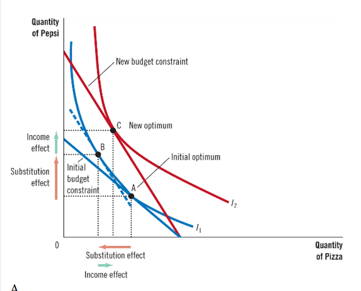 <p>subs effect: ở 1 điểm khác trên cùng indifference curve</p><p>income effect: shift sang curve cao hơn</p>