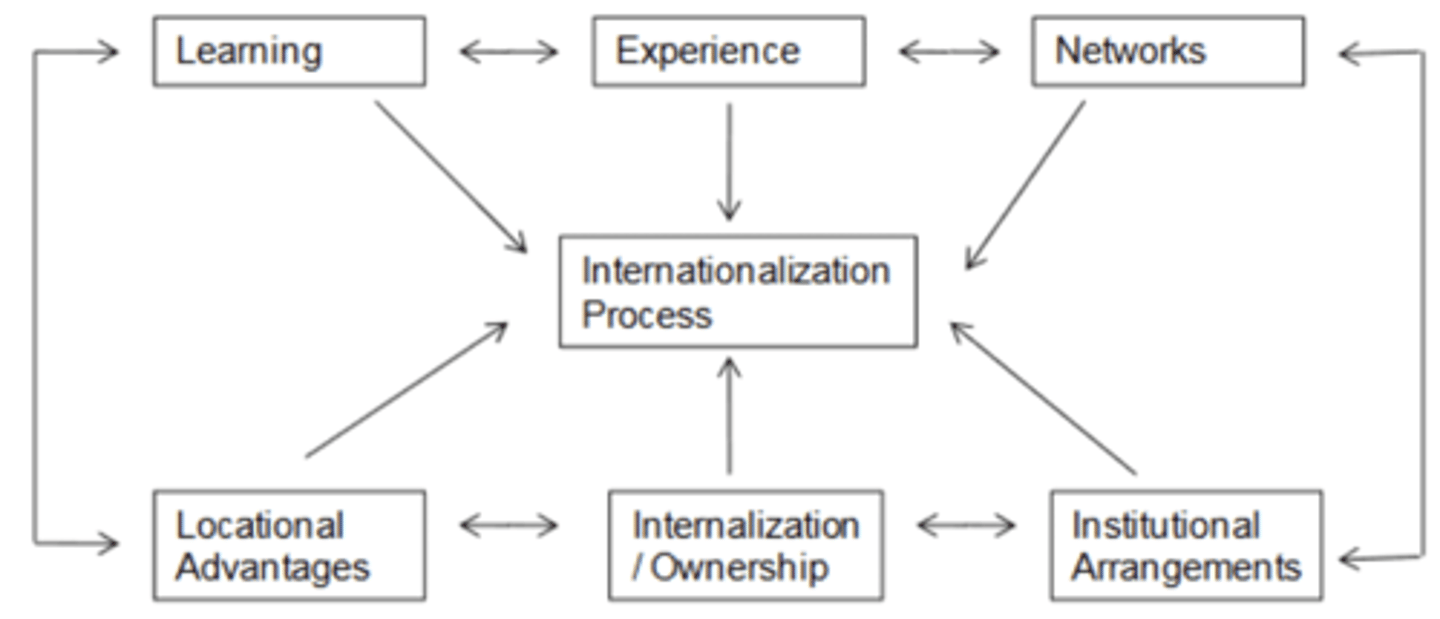 <p>1. Learning</p><p>2. Experience</p><p>3. Networks</p><p>4. Locational Advantages</p><p>5. Internationalization/Ownership</p><p>6. Institutional Arrangements</p>