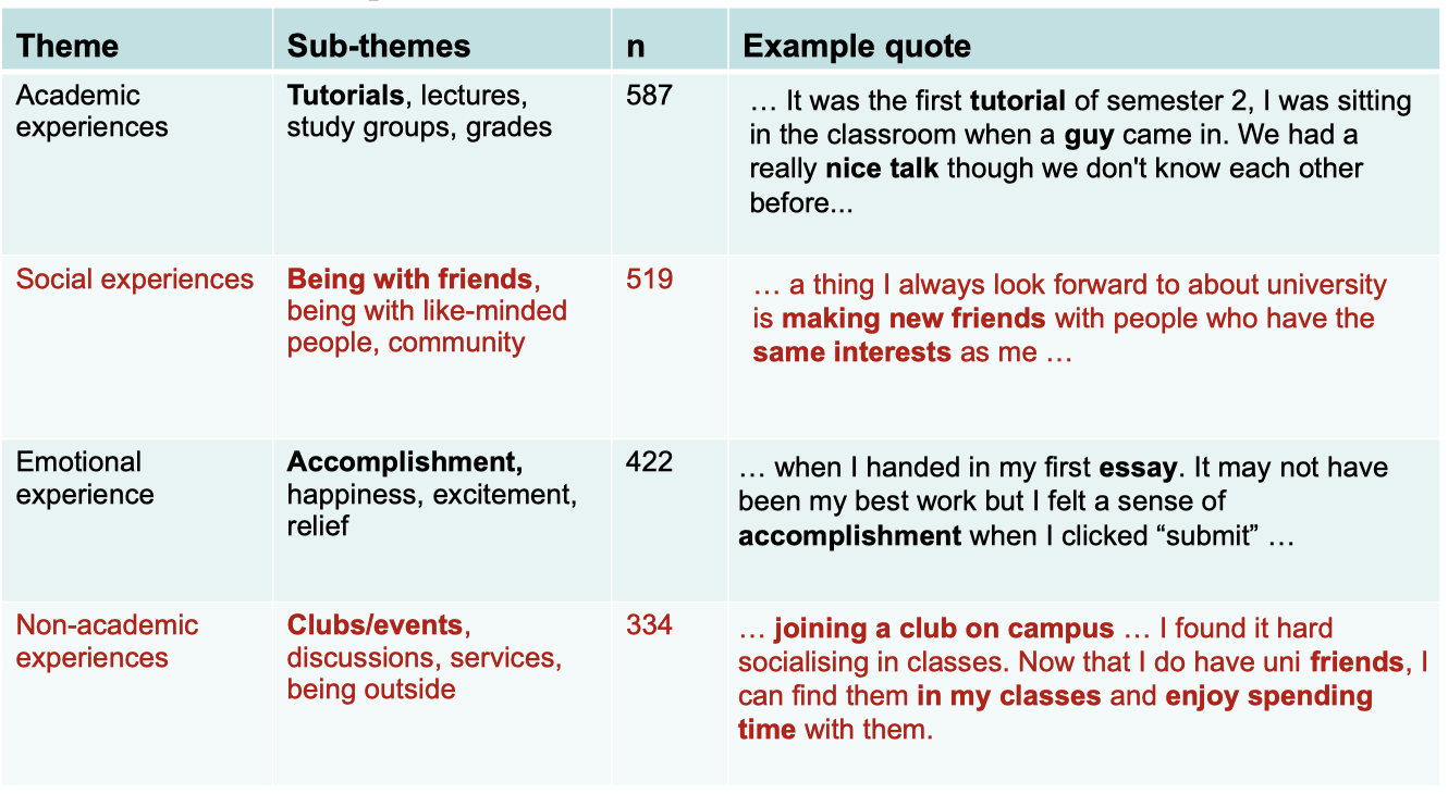 <ul><li><p>Academic experiences (tutorials)</p></li><li><p>Social experiences (being with friends, community)</p></li><li><p>Emotional experience (accomplishment, happiness)</p></li><li><p>Non-academic experiences (clubs/events, discussions)</p></li></ul>