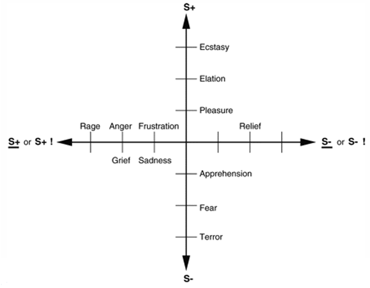 if punishment neutralized = right y
if reinforcement neutralized = left y