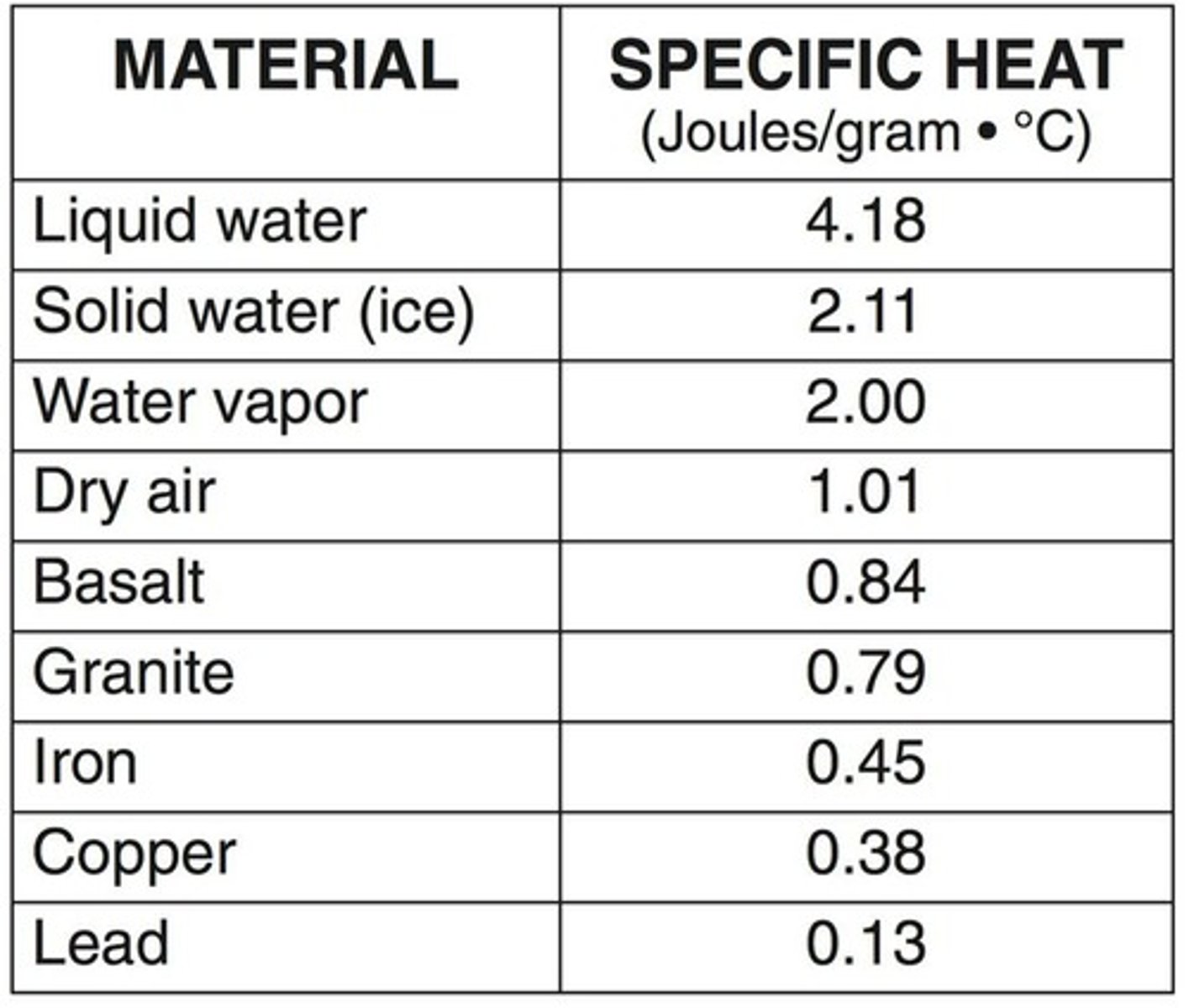 <p>The amount of heat required to raise the temperature of 1 gram of a substance by 1 °C.</p>