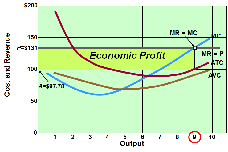 <p>At the quantity where the MC = MR(or sometimes the last quantity where MC &lt; MR</p>