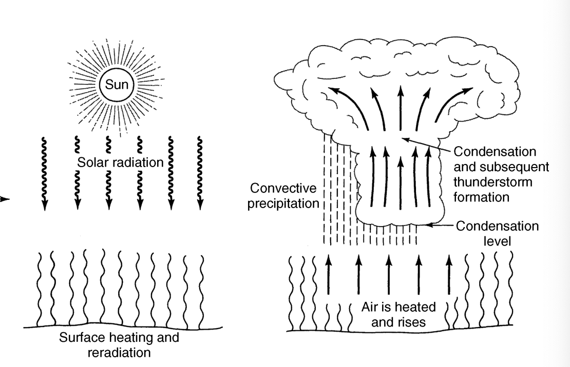 Convective Lifting 