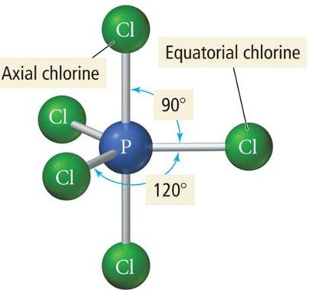 <p>5 shared pairs</p><p>bond angles 120° and 90°</p><p>5 sp³d</p>