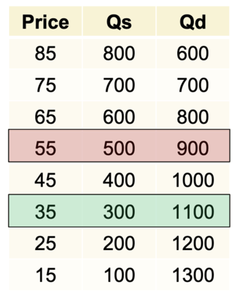 <p>Price: Up $20</p><p>Production: US Production is quantity supplied, so 500</p><p>Consumption: US consumption is quantity demanded, so 900</p><p>Imports: Consumption-Production, so 400</p><p>Gov Rev: Price of tariff * imports, so $8,000</p>