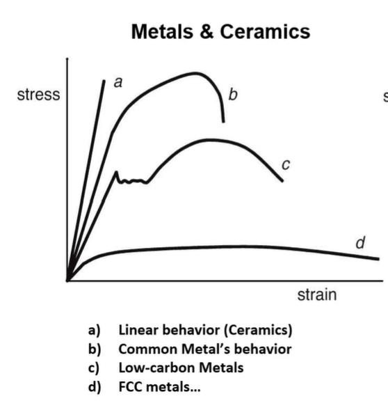 <p>linear behavior</p><p>high stress = low strain</p><p></p>