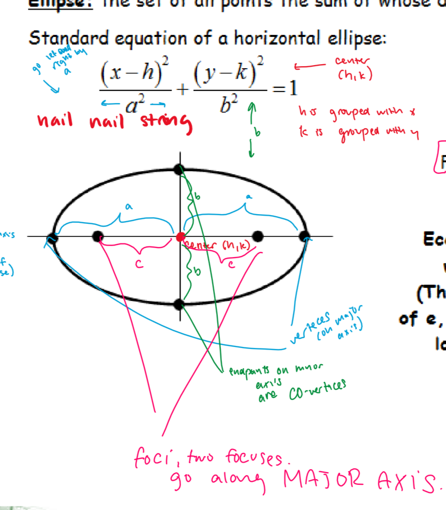 <p>a=larger value</p><p>b=smaller value</p><p><mark data-color="red" style="background-color: red; color: inherit">^remember that in the final equation these values are squared and you need to take the squared root of them to find a and b themselves</mark></p><p><strong>vertices on major axis, COVERTICES on minor axis</strong></p><p>your foci, or “c” goes on the same axis as the a value. this axis (the longer one) is called the <strong>MAJOR AXIS (2a)</strong></p><p><strong>the minor axis is your axis that is smaller (2b)</strong></p>