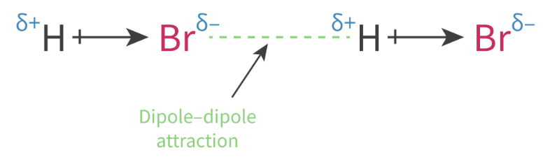 <ol type="a"><li><p><strong>Dipole-dipole</strong>: A intermolecular force between two _____ molecules that have ________ dipoles. Attractive forces exist between the _____ end of one polar molecule and the negative end of another polar molecule</p><ol type="i"><li><p>Asymmetrical molecules = polar</p></li><li><p>Regions of permanent partial charges form</p></li><li><p>Only exists between 2 ASYMETTRICAL MOLECULES that each have a PERMANENT DIPOLE</p></li></ol></li></ol><p></p>
