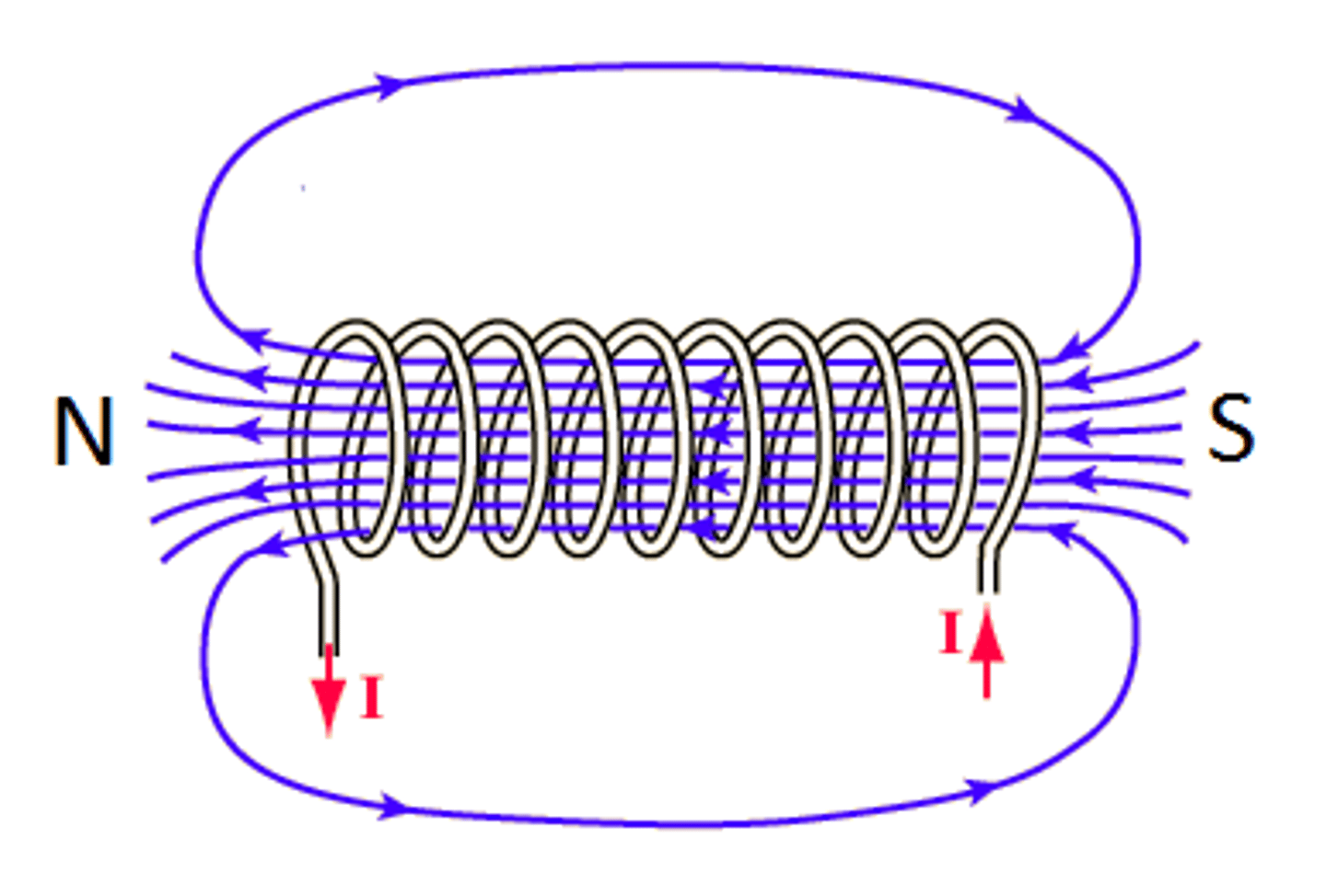 <p>Similar shape to the field around a bar magnet: many loops going from one end to the other end</p>