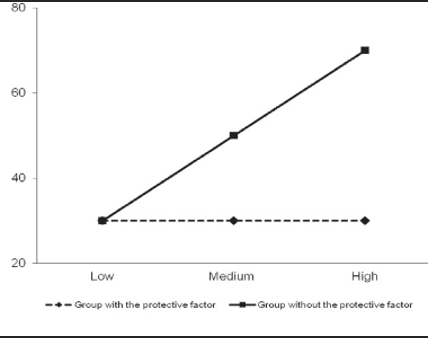 <p><span style="font-family: "Lucida Grande", sans-serif;">-</span><span style="font-family: "Times New Roman"; line-height: normal; font-size: 7pt;">      </span>Risk factor (<em>x</em> axis): parental discipline</p><p class="MsoNormal"><span style="font-family: "Lucida Grande", sans-serif;">-</span><span style="font-family: "Times New Roman"; line-height: normal; font-size: 7pt;">      </span>Outcome (<em>y</em> axis): antisocial behaviour</p><p class="MsoNormal"><span style="font-family: "Lucida Grande", sans-serif;">-</span><span style="font-family: "Times New Roman"; line-height: normal; font-size: 7pt;">      </span>Protective factor: strong emotional bond with a non-family member (Yes/No)</p>