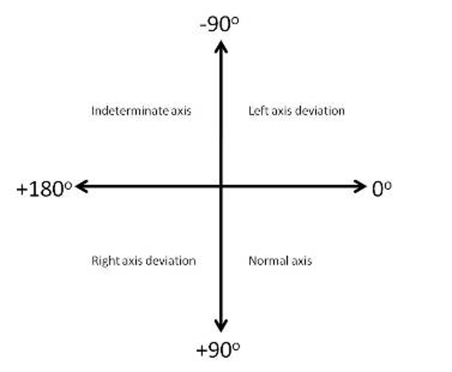<p>left axis deviation</p>